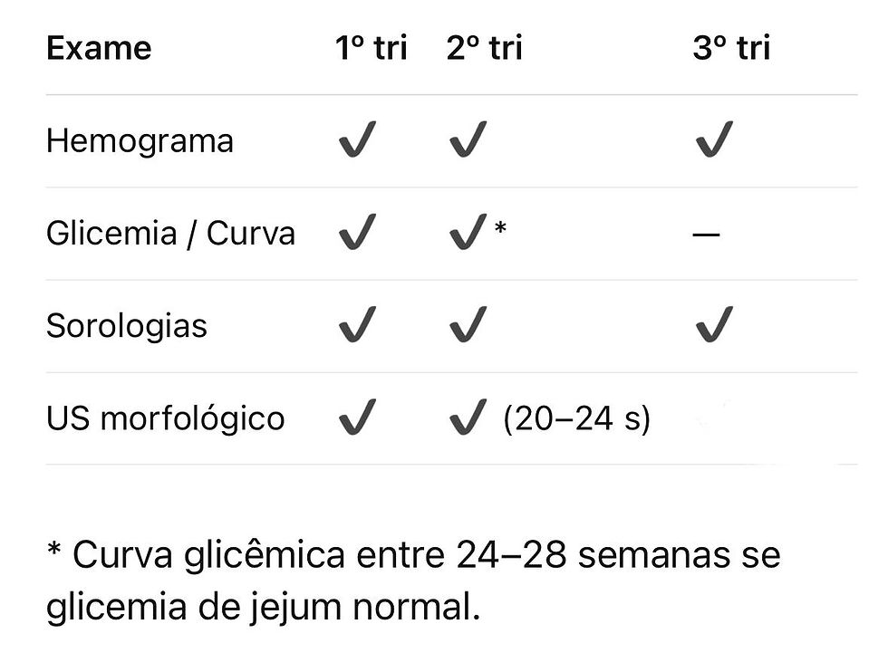 Tabela com cronograma dos exames pré-natal em cada trimestre da gestação