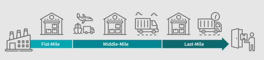 Etapas da Logística de um produto.