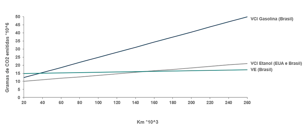 Emissão de CO2 por Km Brasil (fabricação e uso)