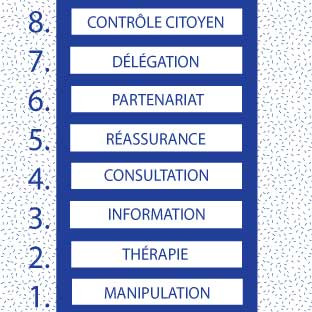 ÉCHELLE DE PARTICIPATION DE SHERRY R. ARNSTEIN: Arnstein a distingué en 1969 huit niveaux de participation. Elle pointe le danger des formulations creuses dans les processus participatifs.  Pour elle, la participation désigne directement le pouvoir des habitants.
