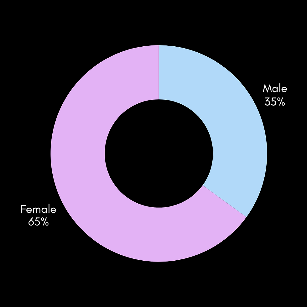 Gender Raio Ipsa Shah.png