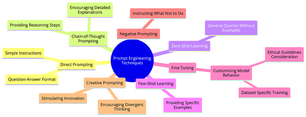 GenAI for Project Managers | Prompt Engineering