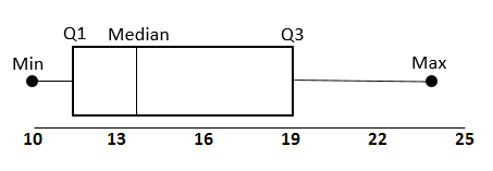 Boxplot