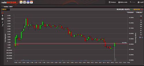 Gráfico Ibovespa Zera