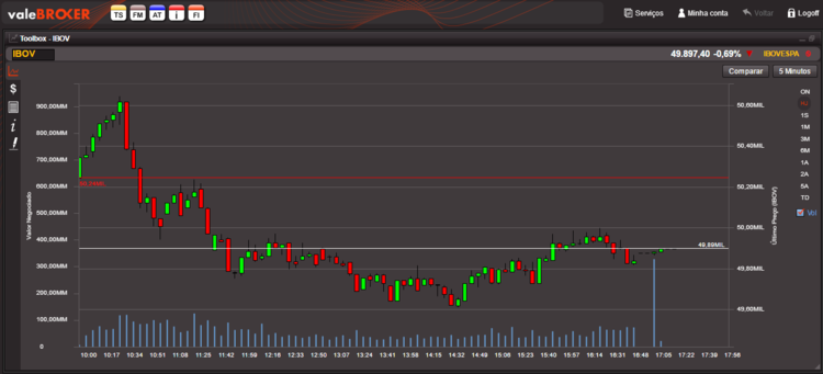Ibovespa alta e quedas