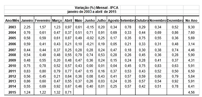 CADERNO IBGE IPCA-INPC DE ABRIL DE 2015