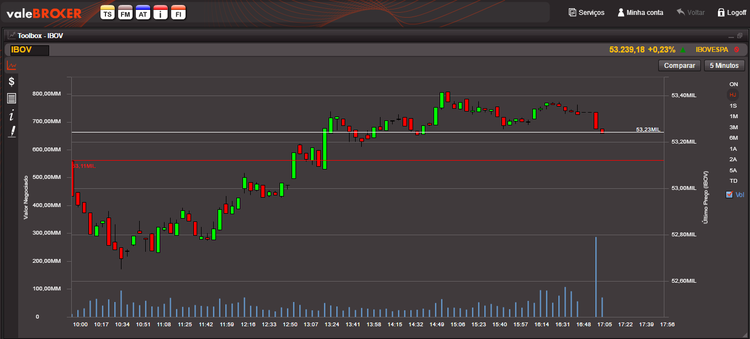 Gráfico Ibovespa Valebroker