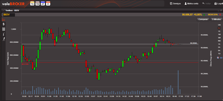 Ibovespa fecha com alta Valebroker
