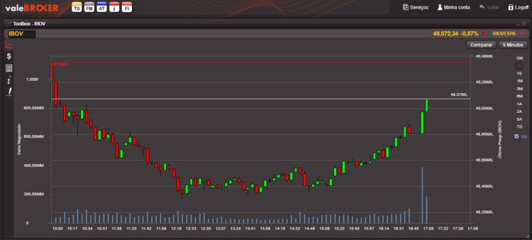 Gráfico Ibovespa queda