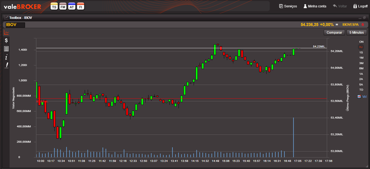 Gráfico Ibovespa fecha em alta Valebroker