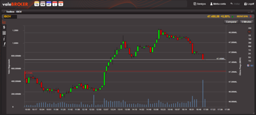 gráfico valebroker ibovespa