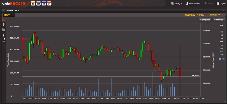 Ibovespa tem queda Valebroker