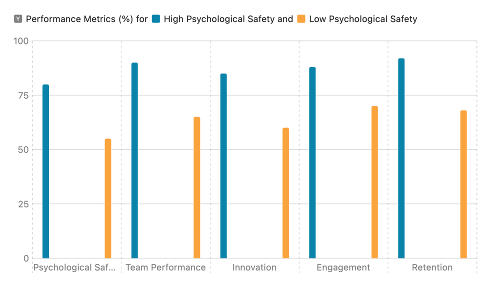 Psychological safety data