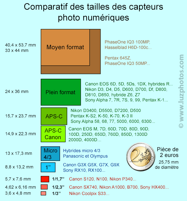Comparatif visuel des différentes tailles de capteurs photo numériques