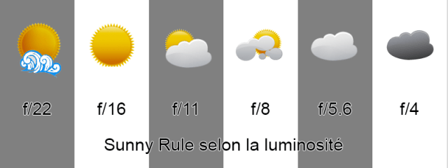 Sunny Rule selon la luminosité