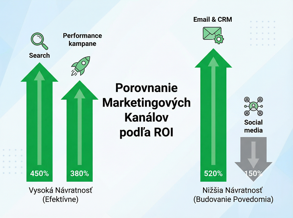 Prehľadná infografika zobrazujúca porovnanie marketingových kanálov podľa ROI: Search, Performance kampane, Email & CRM s vysokou návratnosťou vs. Social media s nižším ROI. Jednoduché stĺpcové grafy, ikony kanálov, zelená pre vysoký výkon, sivá pre nízky výkon, moderný flat dizajn, určené pre marketingový blog.