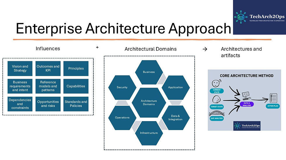 Diagram of an Enterprise Architecture Approach with sections on Influences, Architectural Domains, and Core Architecture Method. Blue tones.