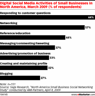 PME 2 Emarketer