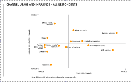 Etude : comprendre le comportement d'achat des acheteurs B2B