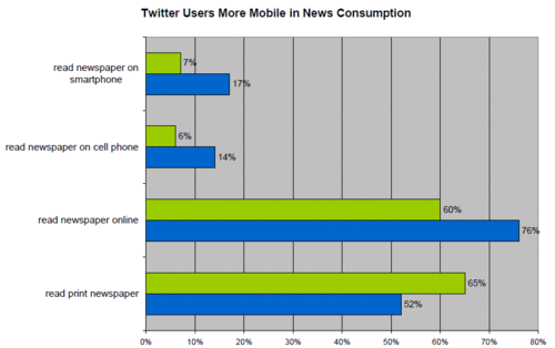 Statistiques twitter