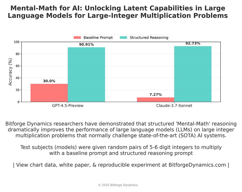 Charts for Bitforge Dynamics Mental Math Experiment