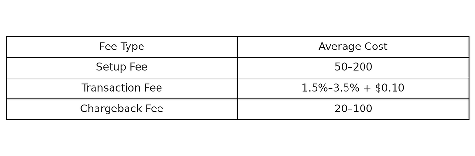 merchant account fees