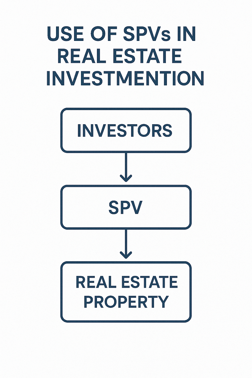 spvs in real estate investments