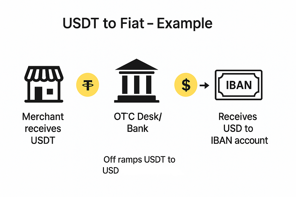 usdt to fiat example