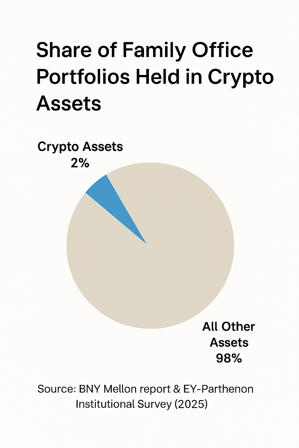 crypto assets held by family offices