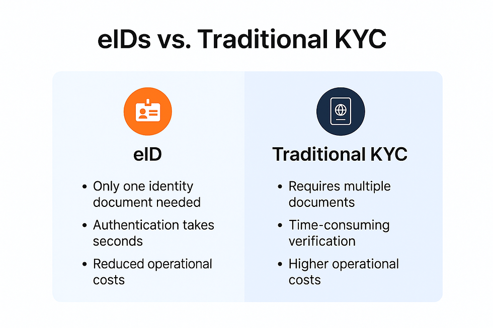 eIDs vs traditional KYC