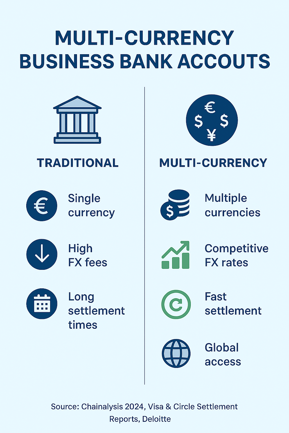comparison between traditional bank and multi-currency account
