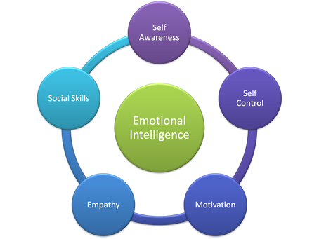 Emotional Intelligence - Identify Your Feelings