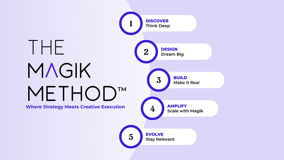 Purple infographic titled THE MAGIK METHOD with five numbered steps: Discover, Design, Build, Amplify, Evolve.