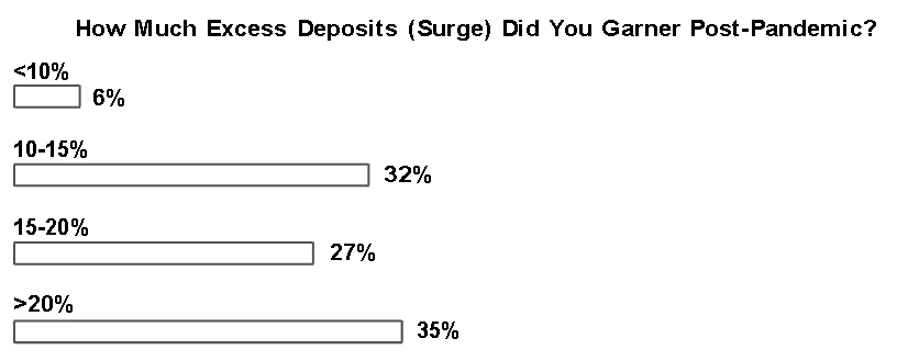 How Much Excess Deposits (Surge) Did You Garner Post-Pandemic?