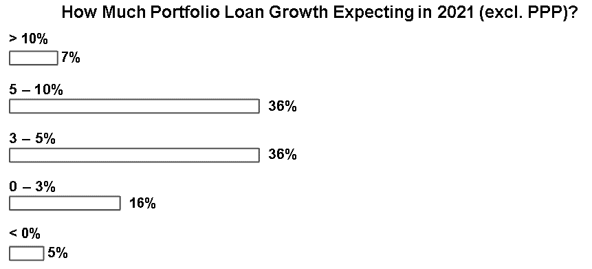 How Much Loan Growth Expecting in 2021?