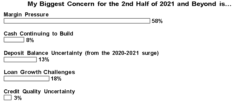 Biggest concern on bankers’ minds is sustained margin pressure (nearly 60%)