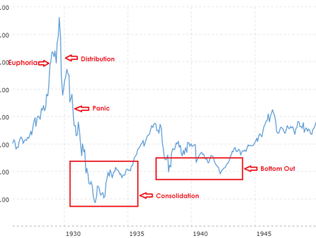 Where is the stock market heading? - Part-1 - The Dow Theory