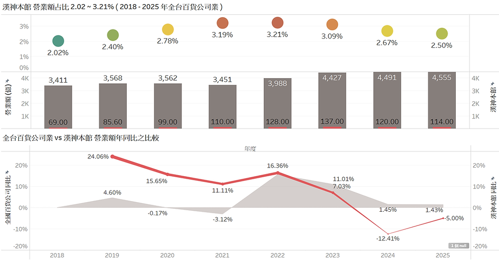 【零售客流】高雄漢神本館 2018 - 2025 營業額之分析