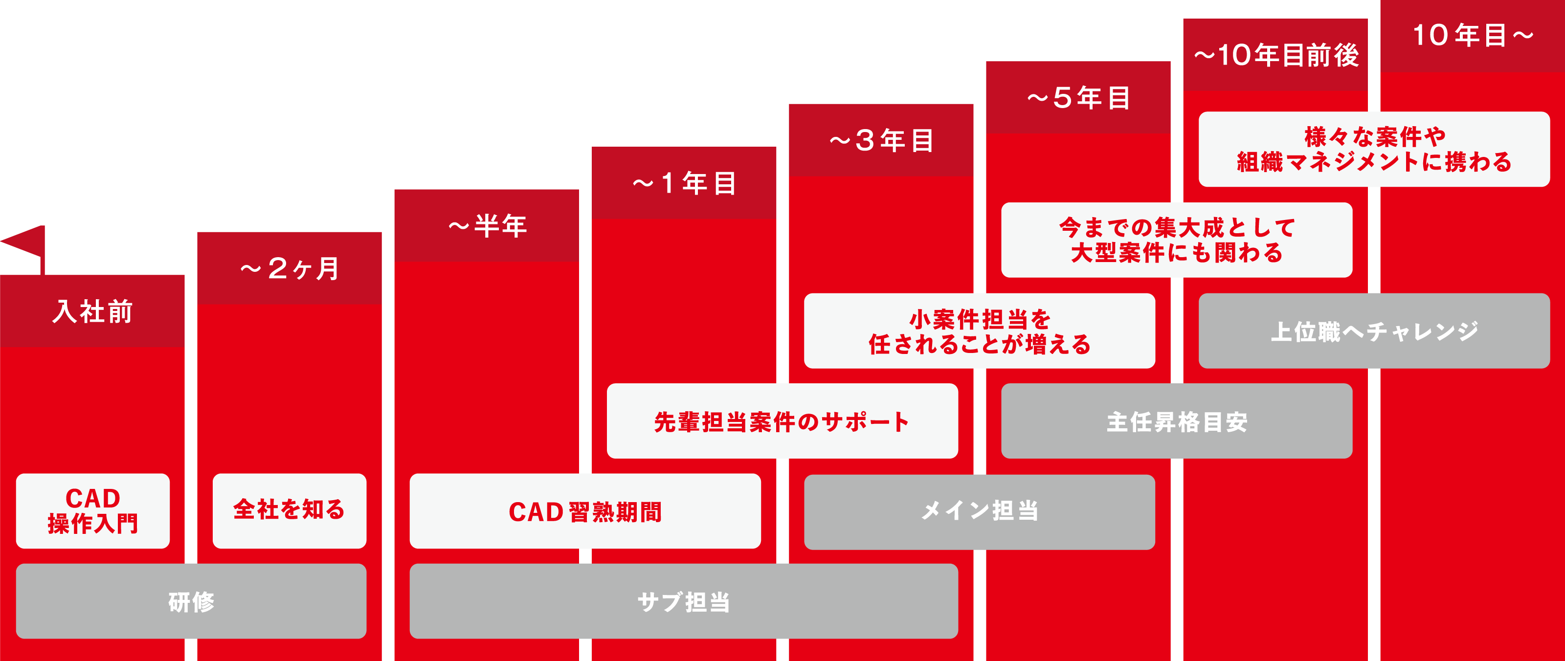 滝川工業様_入社案内_ステップ図_ol2.png