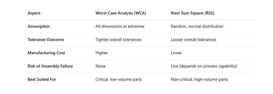 Comparing RSS and Worst Case Analysis (WCA)
