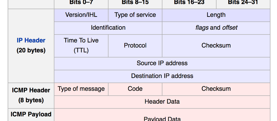 IP, ICMP, TCP Header Yapıları