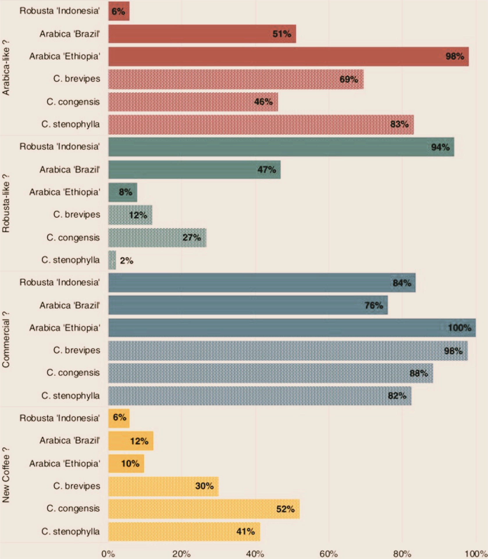 Coffea Stenphylla comparation to other coffees