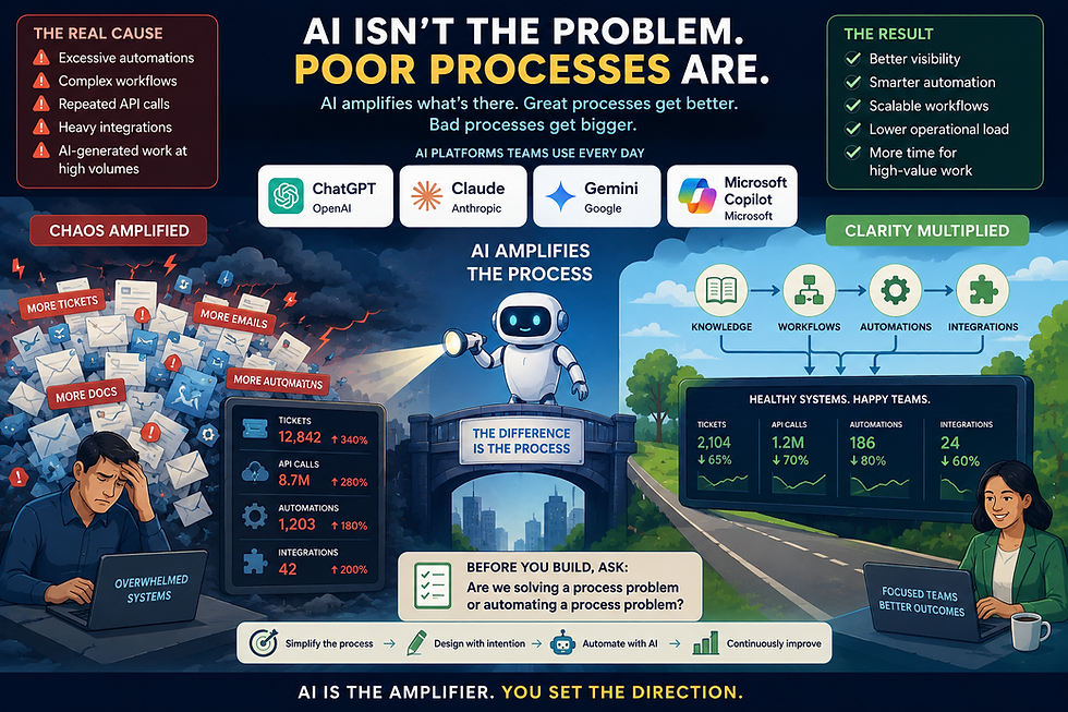 Illustration of an AI control room monitoring multiple business systems as workflow requests increase. Dashboards show tickets, automations, APIs, documents, and integrations flowing through cloud platforms, emphasizing that AI amplifies existing processes rather than creating new infrastructure problems.