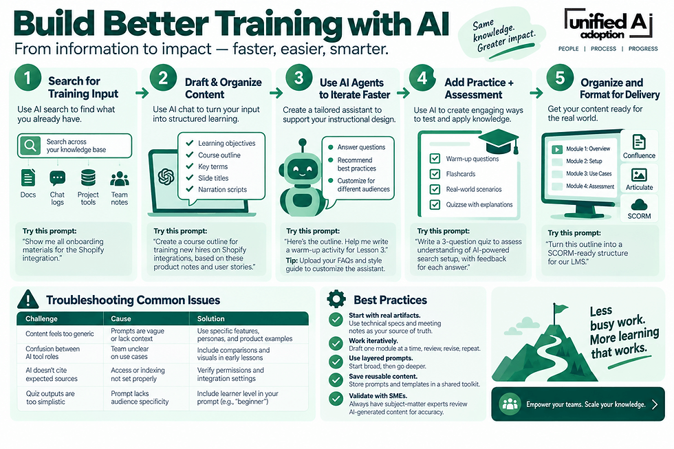 Infographic showing a five-step process for using AI to build training, from gathering source material and drafting content to creating practice activities, refining with AI assistants, and preparing courses for delivery.
