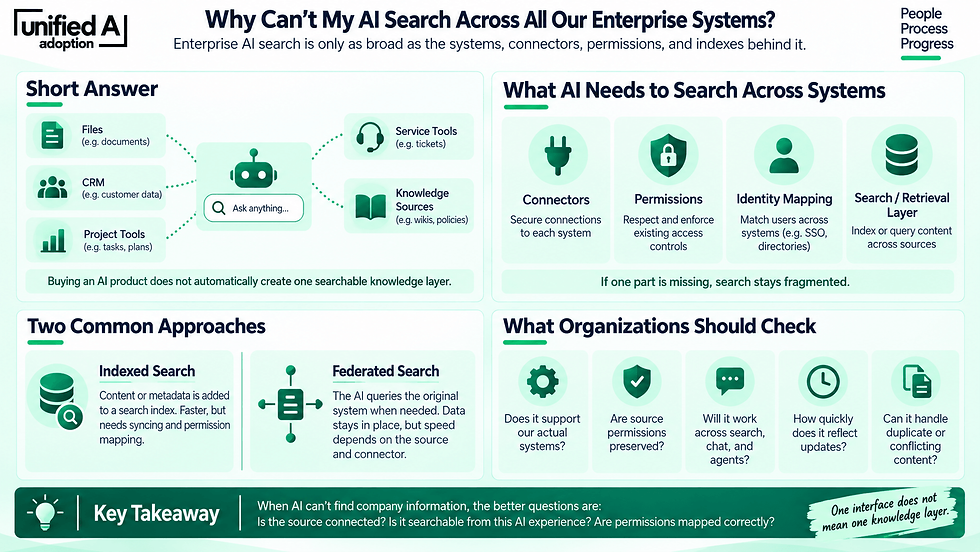 Infographic explaining why enterprise AI cannot automatically search across every business system. It shows that cross-system search depends on connectors, permissions, identity mapping, and a search or retrieval layer; compares indexed and federated search; and highlights what organizations should test, including system coverage, permission preservation, consistency across AI experiences, update speed, and duplicate or conflicting content.
