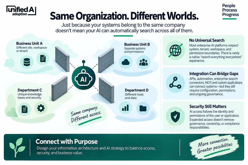 Infographic showing why enterprise AI cannot automatically search across every system in the same organization, highlighting separate business units, permission boundaries, integrations, and the need to balance access, security, and governance.