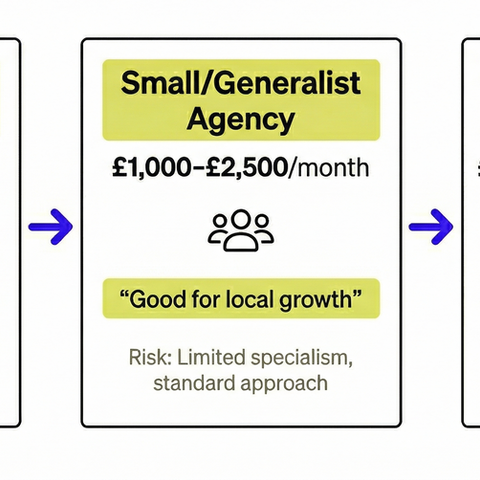 Typical SEO monthly costs