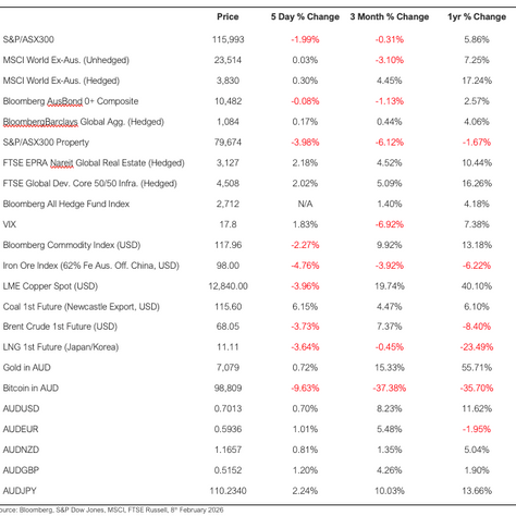 Fin-X Weekly Update 9th February 2026