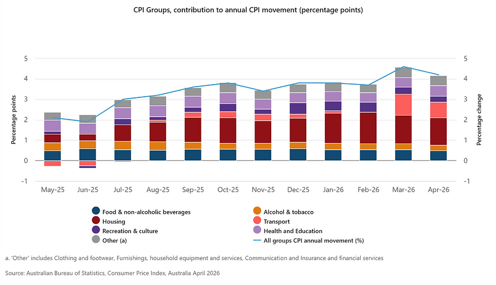 Rapid Response - April Australian CPI inflation better than feared