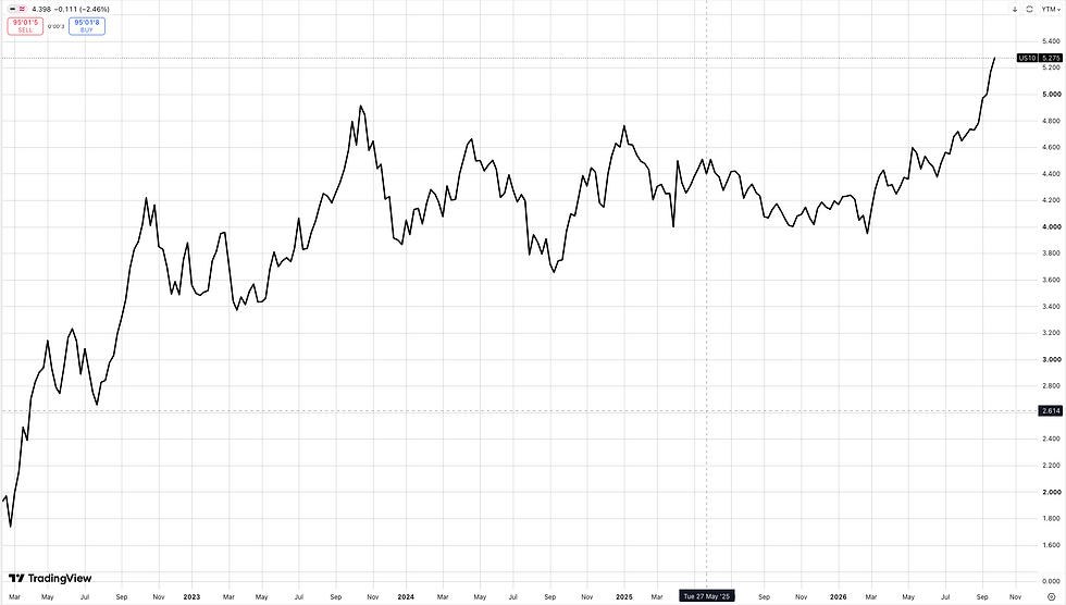 US 10 year yields reached 5.28%, the highest level since April 2002.